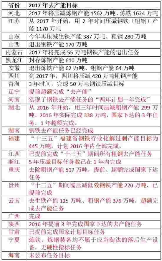 近半省市区已完成“十三五”钢铁去产能目标