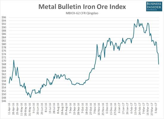 国际铁矿石“自由落体”：今日暴跌8.5% 