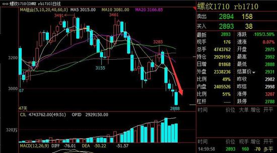 国际铁矿石“自由落体”：今日暴跌8.5% 