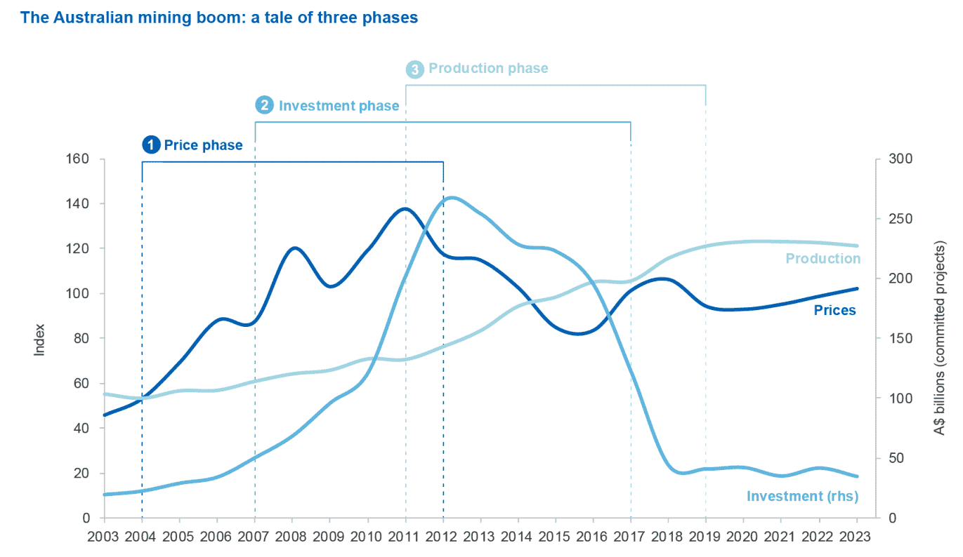 价格阶段——大致在2004年到2012年之间，显著特征是几乎所有包括资源和能源在内的大宗商品价格都出现了大幅攀升的趋势， 并于2011年达到了顶峰。
