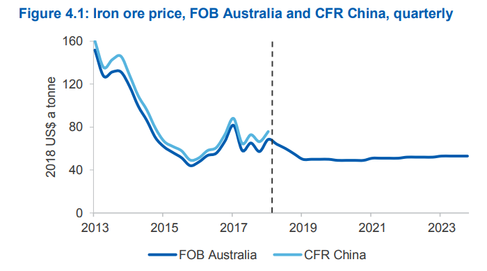 所幸，由于中国自产的铁矿石品级较低，而澳大利亚出产的铁矿石品级较高、成本较低，因此澳洲矿商们仍将享受较高的利润。