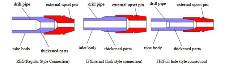 钻杆接头是钻杆的一个部件 分别连接在钻杆体的两端